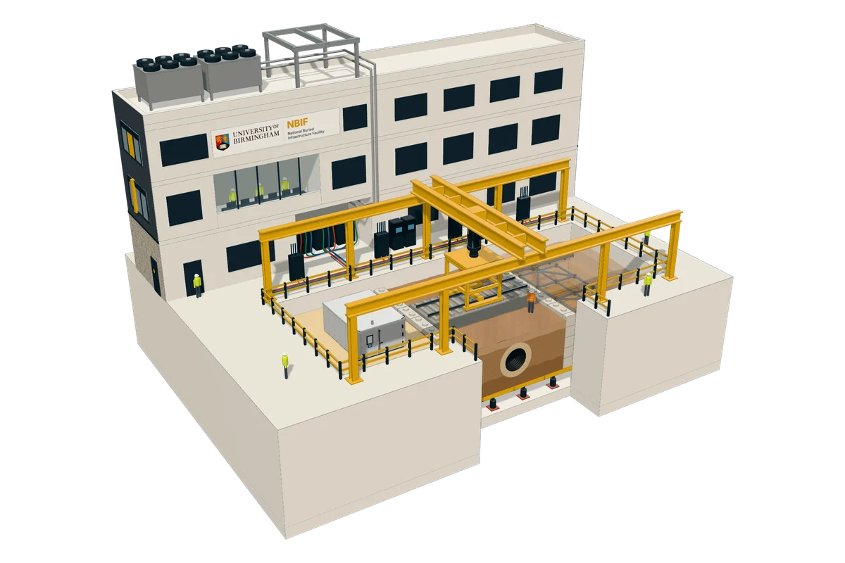 Cutaway model of the NBIF test hall. A 25 metre soil test pit is divided into three bays by concrete block walls. A yellow steel frame with one large actuator stands over a rail track in the middle bay; the cut face shows a buried pipe under the track and the moving floor at the base of the pit. A walk-in environmental chamber, with controllable temperature and humidity for freeze-thaw and tropical climates, stands on a bed of sand in the left-hand bay, and a pipe network, fed from a main along the back wall, shows buried in translucent soil in the right-hand bay. The hydraulic plant runs along the back of the pit, with the control and plant building behind it, carrying the University of Birmingham and NBIF sign, and chillers on its roof. People in the hall wear high-visibility jackets and hard hats.